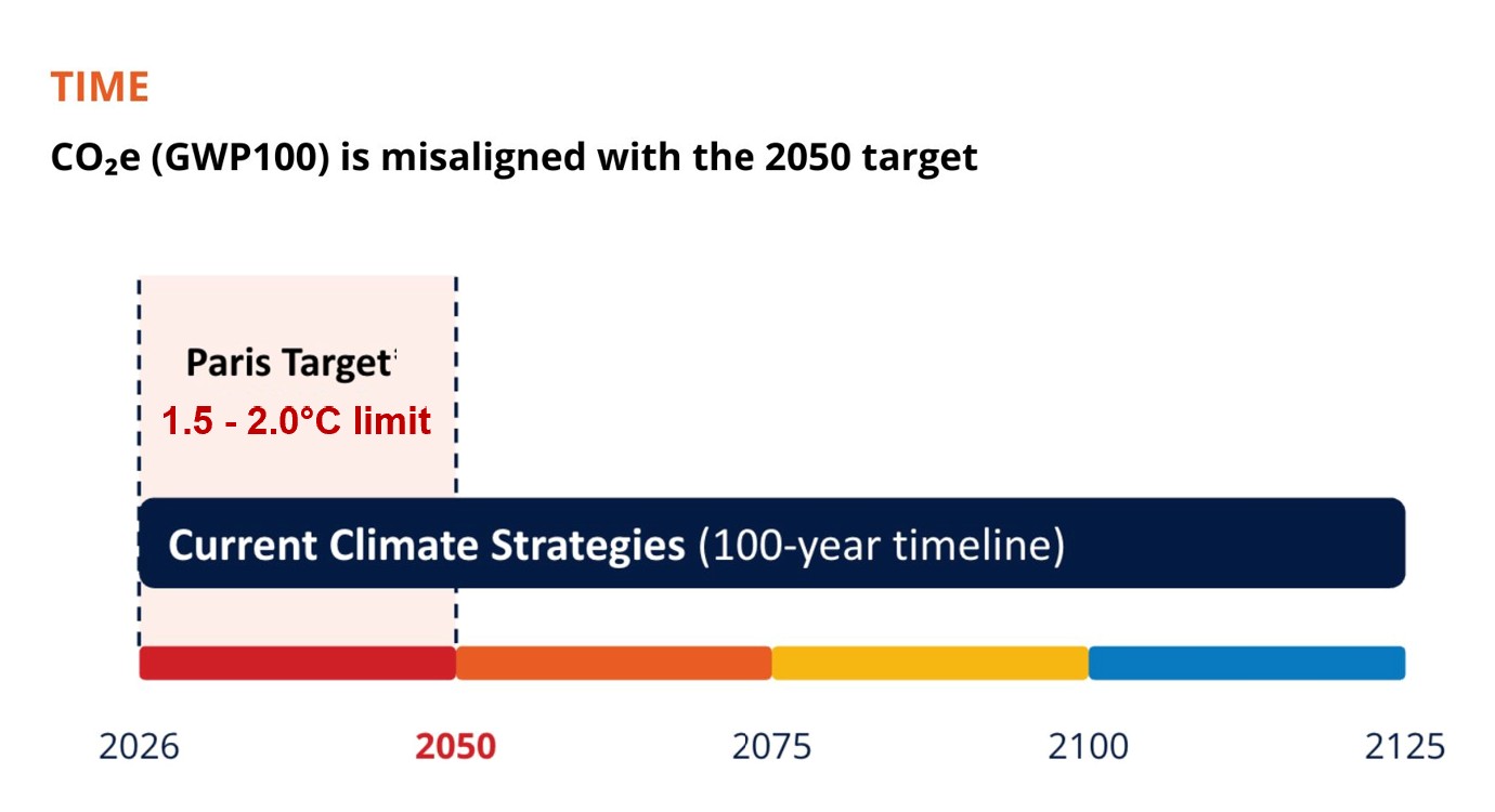 Current Climate Strategies Chart
