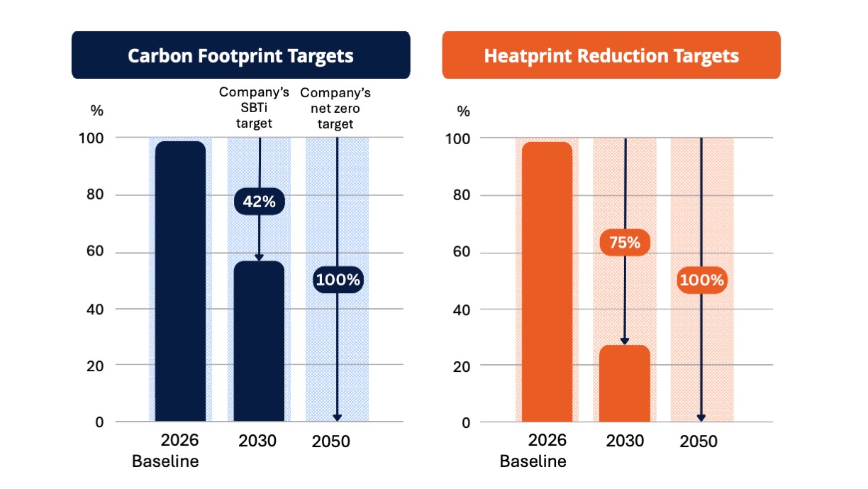 Set Heat Reduction Targets