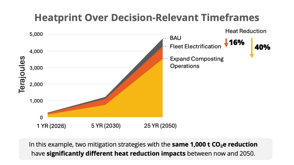 Prioritize Mitigation Options 