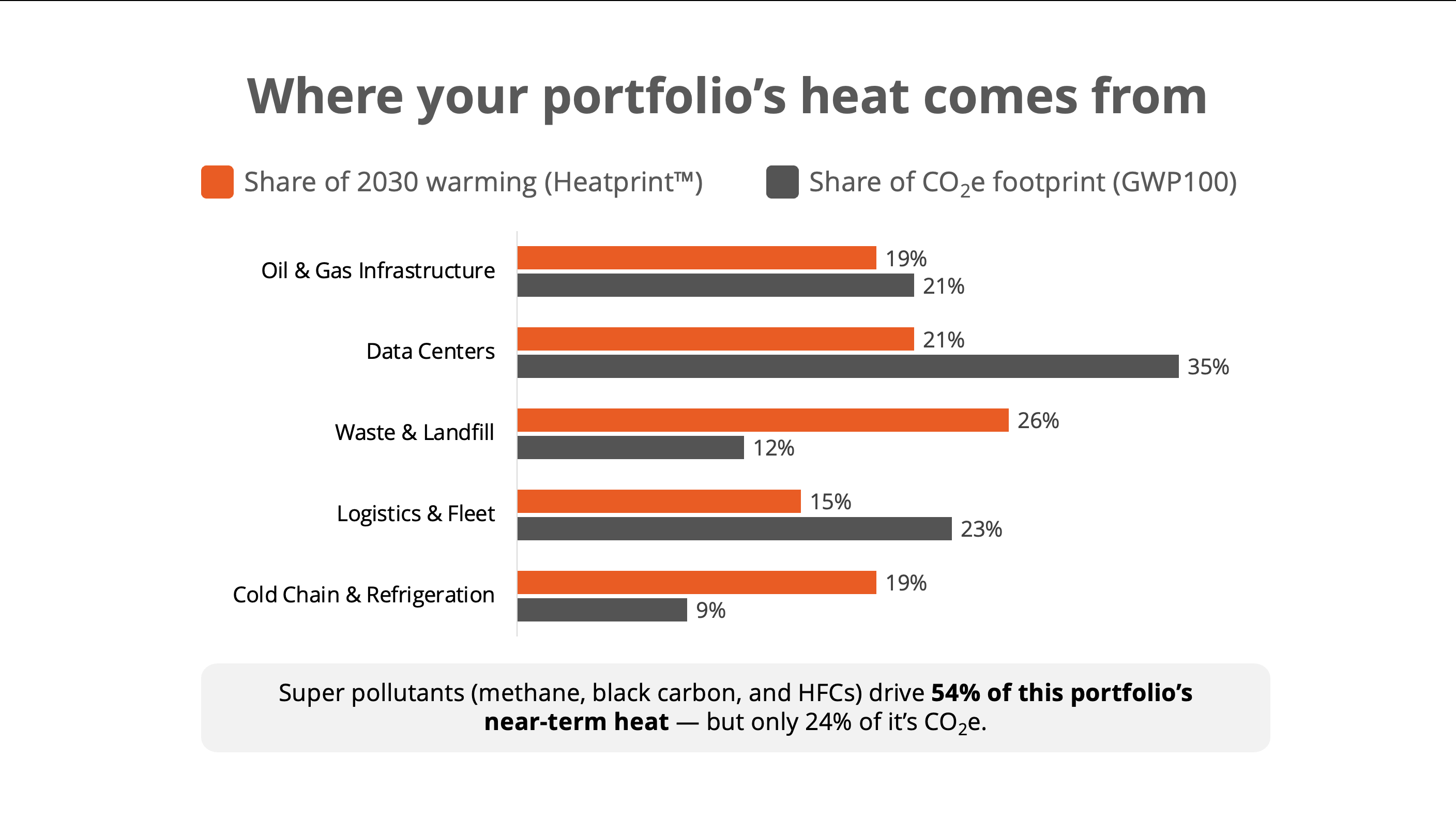 Measure Your Portfolio's Heatprint